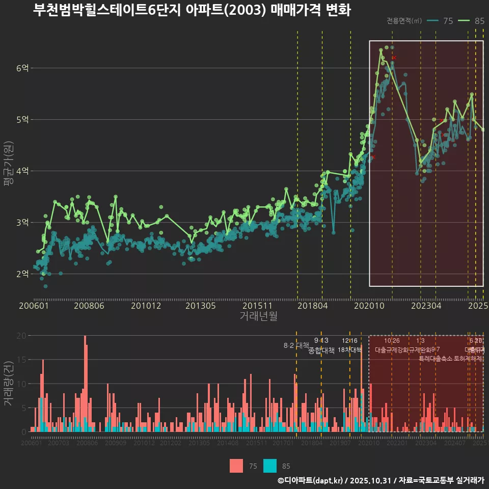 부천범박힐스테이트6단지 아파트(2003) 매매가격 변화