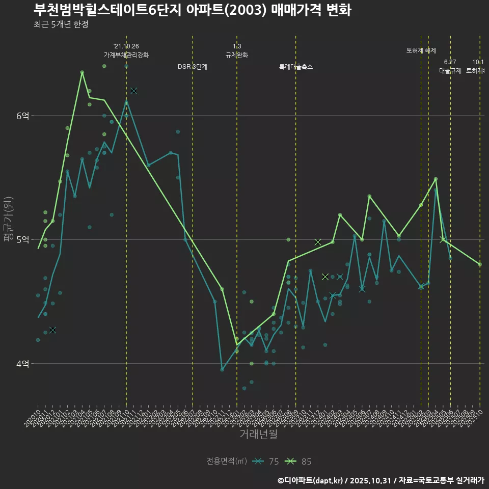 부천범박힐스테이트6단지 아파트(2003) 매매가격 변화
