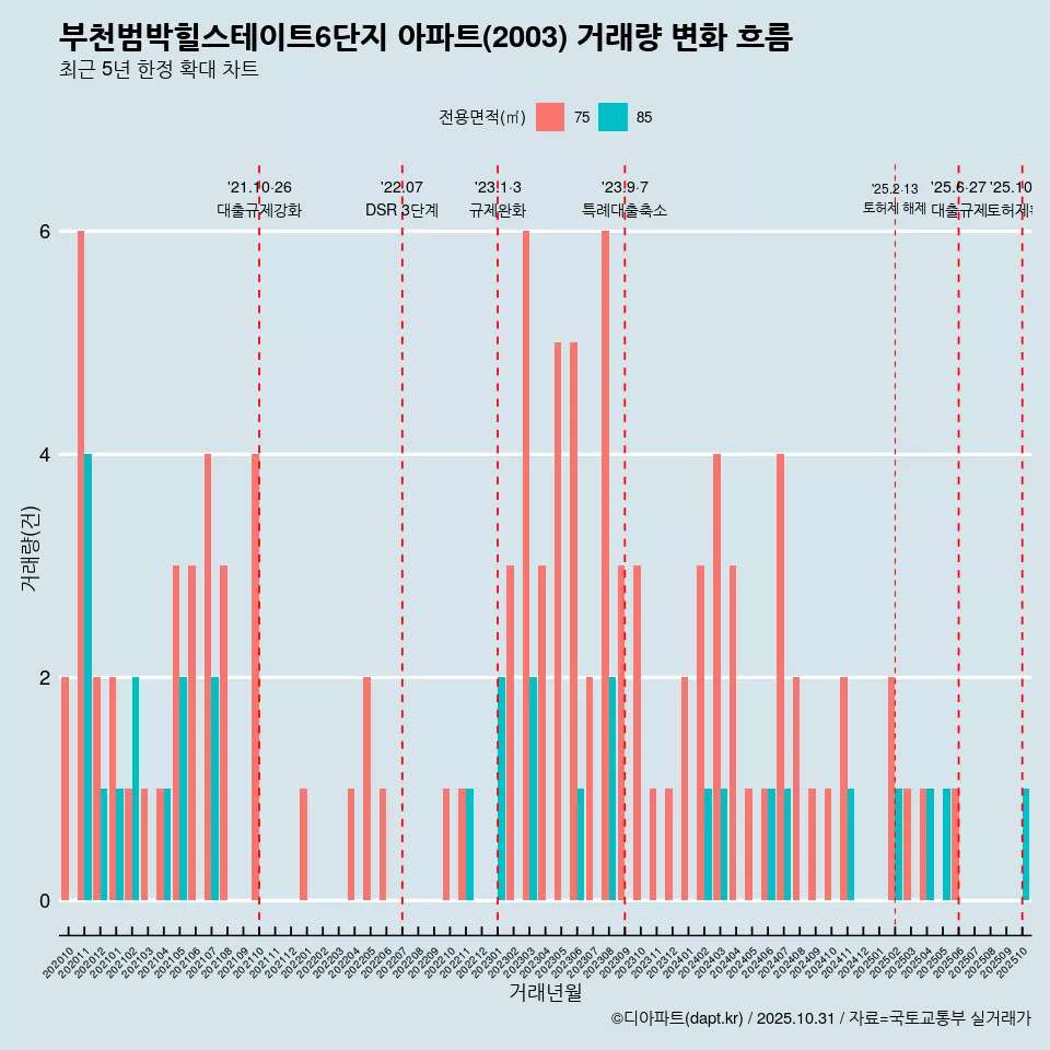 부천범박힐스테이트6단지 아파트(2003) 거래량 변화 흐름