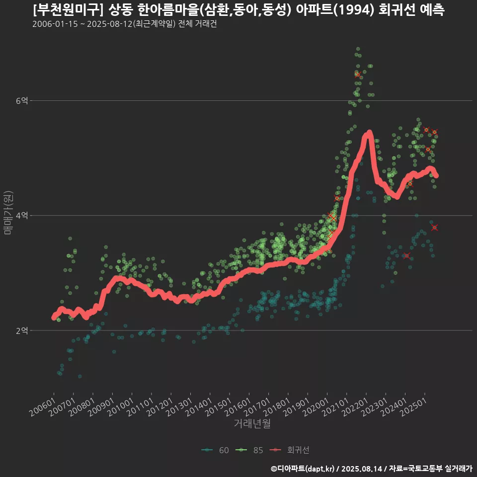 [부천원미구] 상동 한아름마을(삼환,동아,동성) 아파트(1994) 회귀선 예측