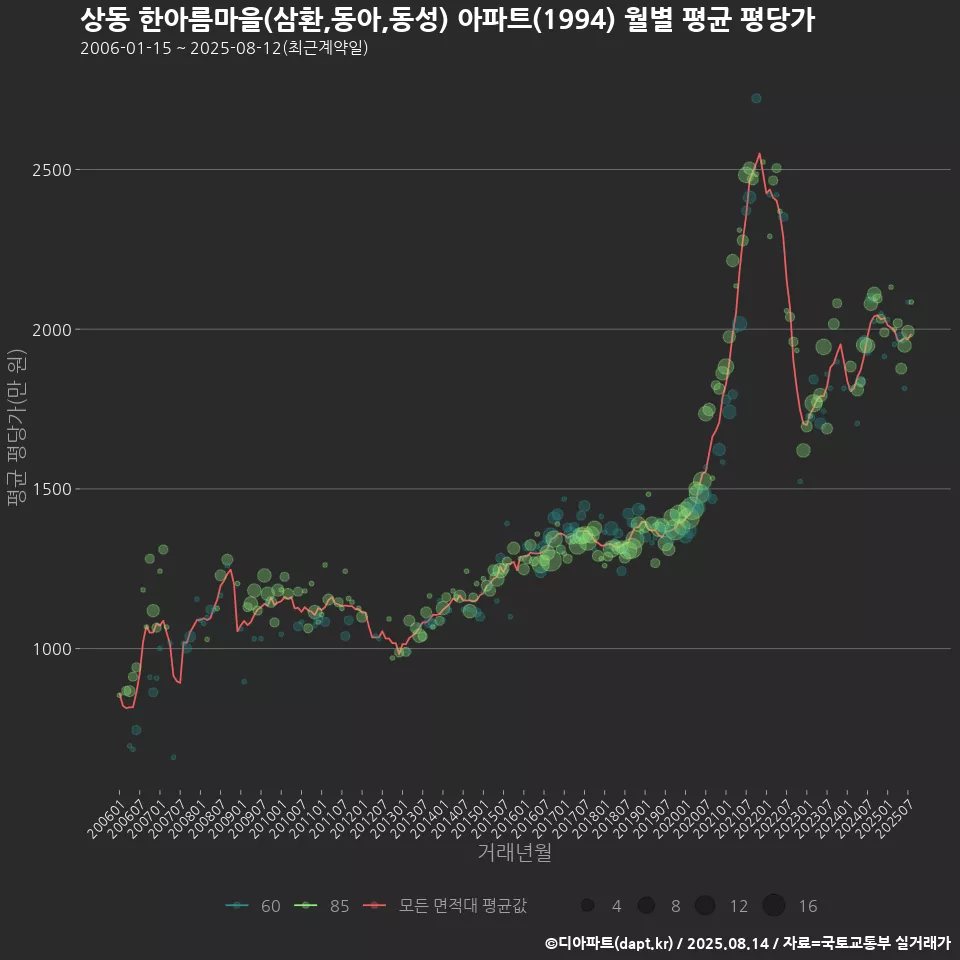 상동 한아름마을(삼환,동아,동성) 아파트(1994) 월별 평균 평당가