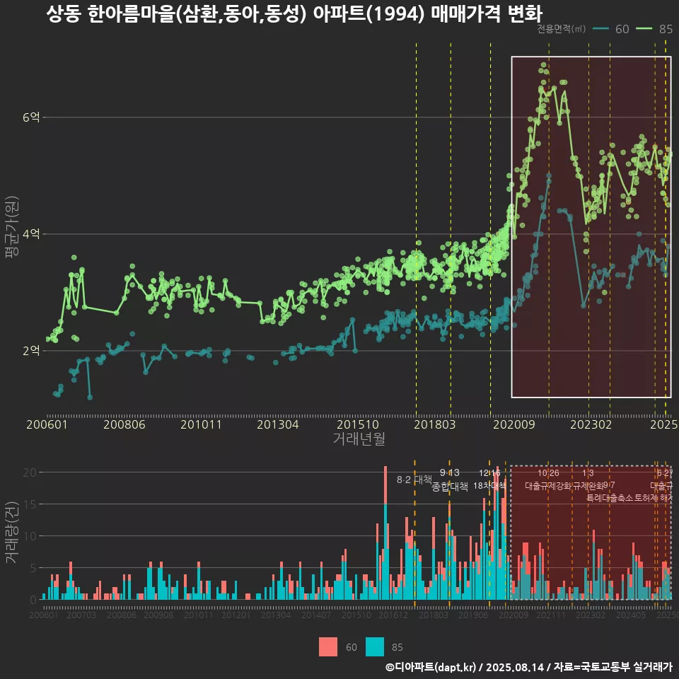 상동 한아름마을(삼환,동아,동성) 아파트(1994) 매매가격 변화
