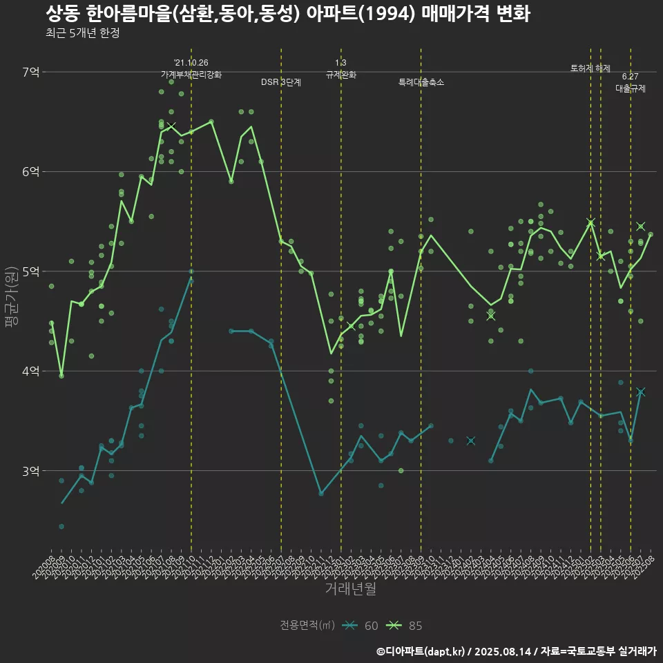 상동 한아름마을(삼환,동아,동성) 아파트(1994) 매매가격 변화