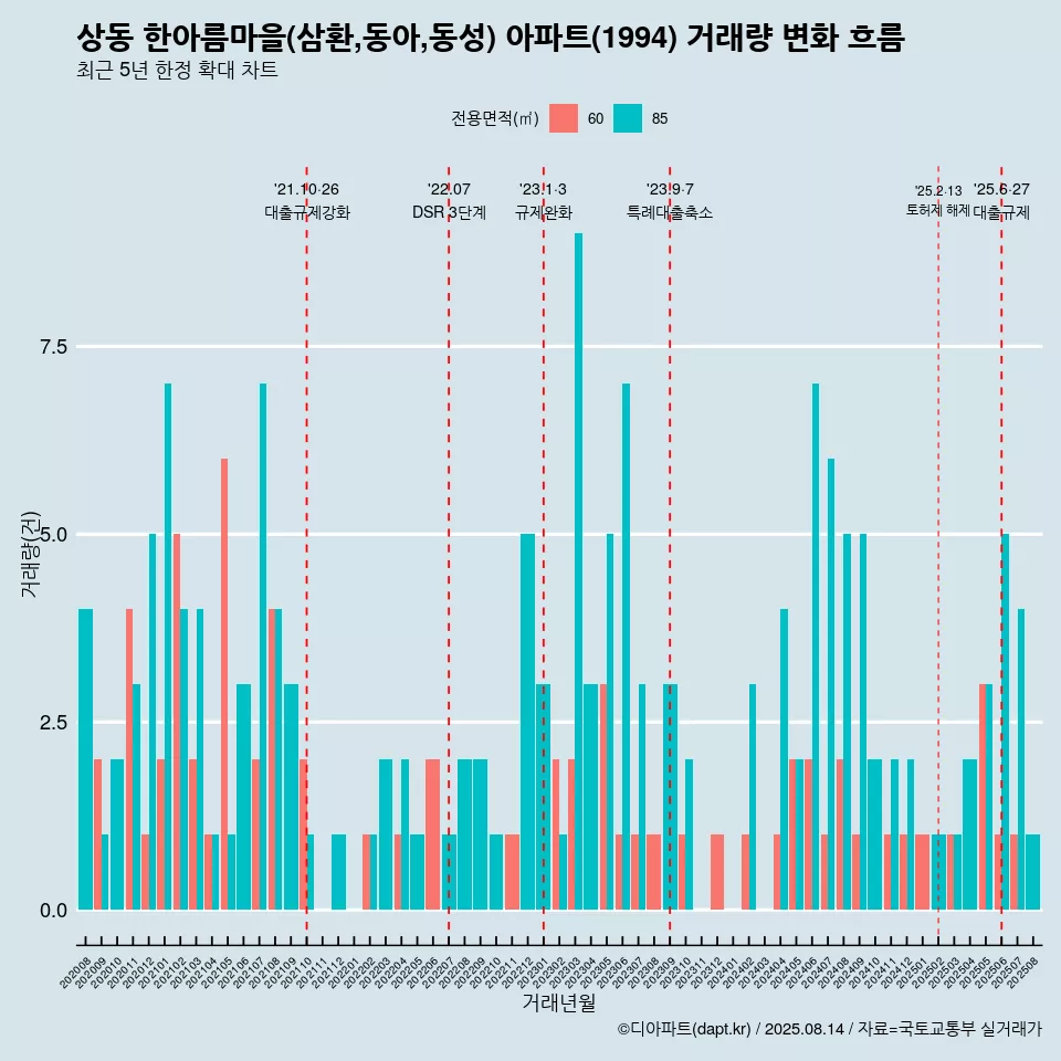상동 한아름마을(삼환,동아,동성) 아파트(1994) 거래량 변화 흐름