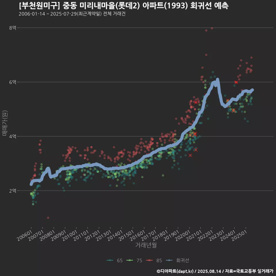 [부천원미구] 중동 미리내마을(롯데2) 아파트(1993) 회귀선 예측