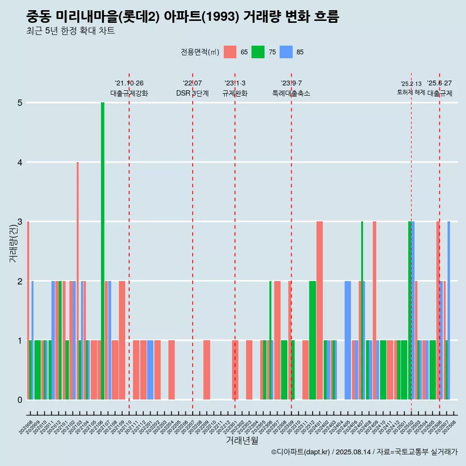 중동 미리내마을(롯데2) 아파트(1993) 거래량 변화 흐름