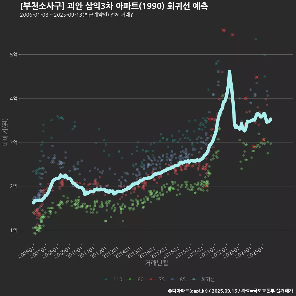 [부천소사구] 괴안 삼익3차 아파트(1990) 회귀선 예측