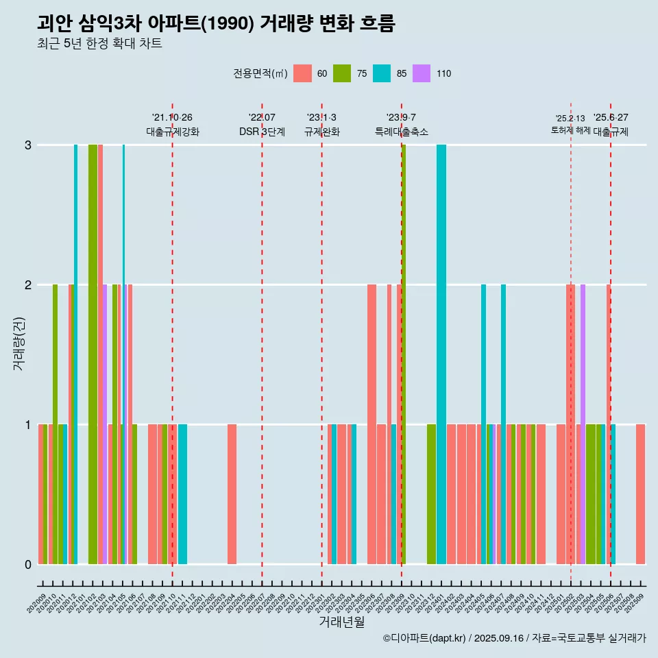 괴안 삼익3차 아파트(1990) 거래량 변화 흐름