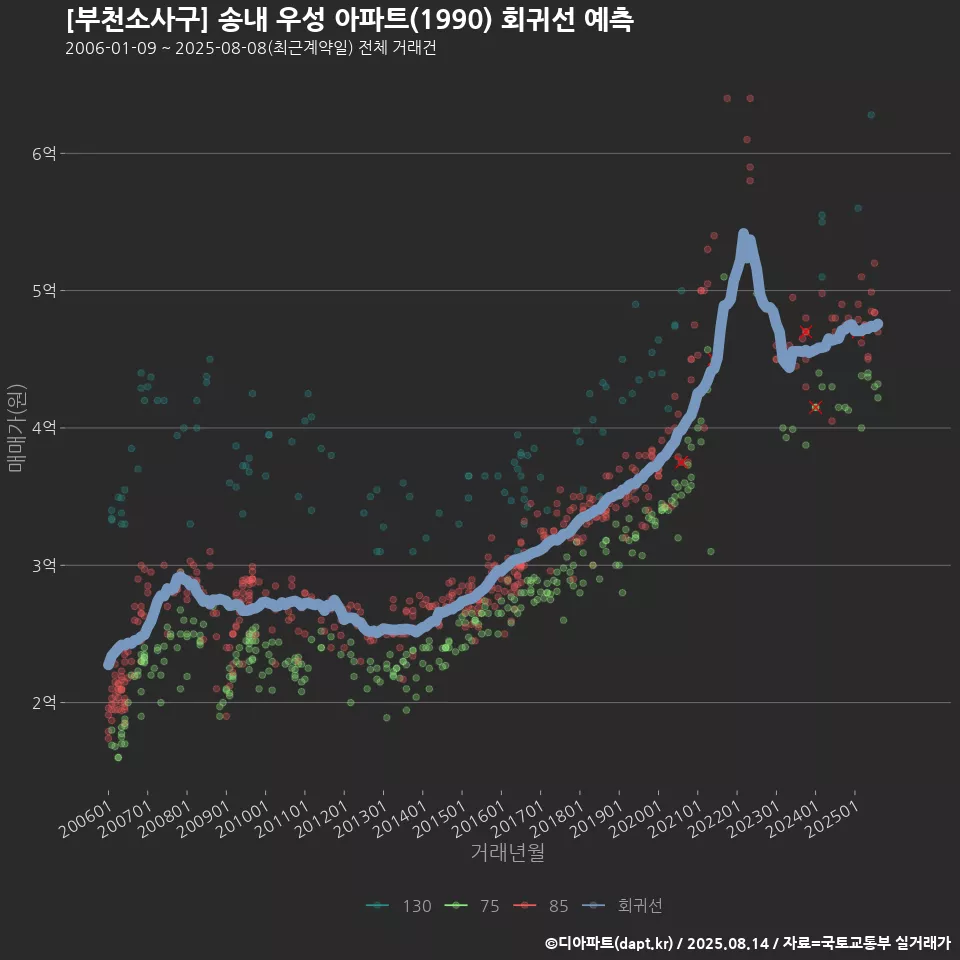 [부천소사구] 송내 우성 아파트(1990) 회귀선 예측