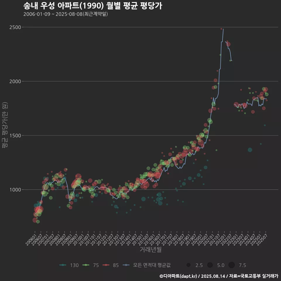 송내 우성 아파트(1990) 월별 평균 평당가