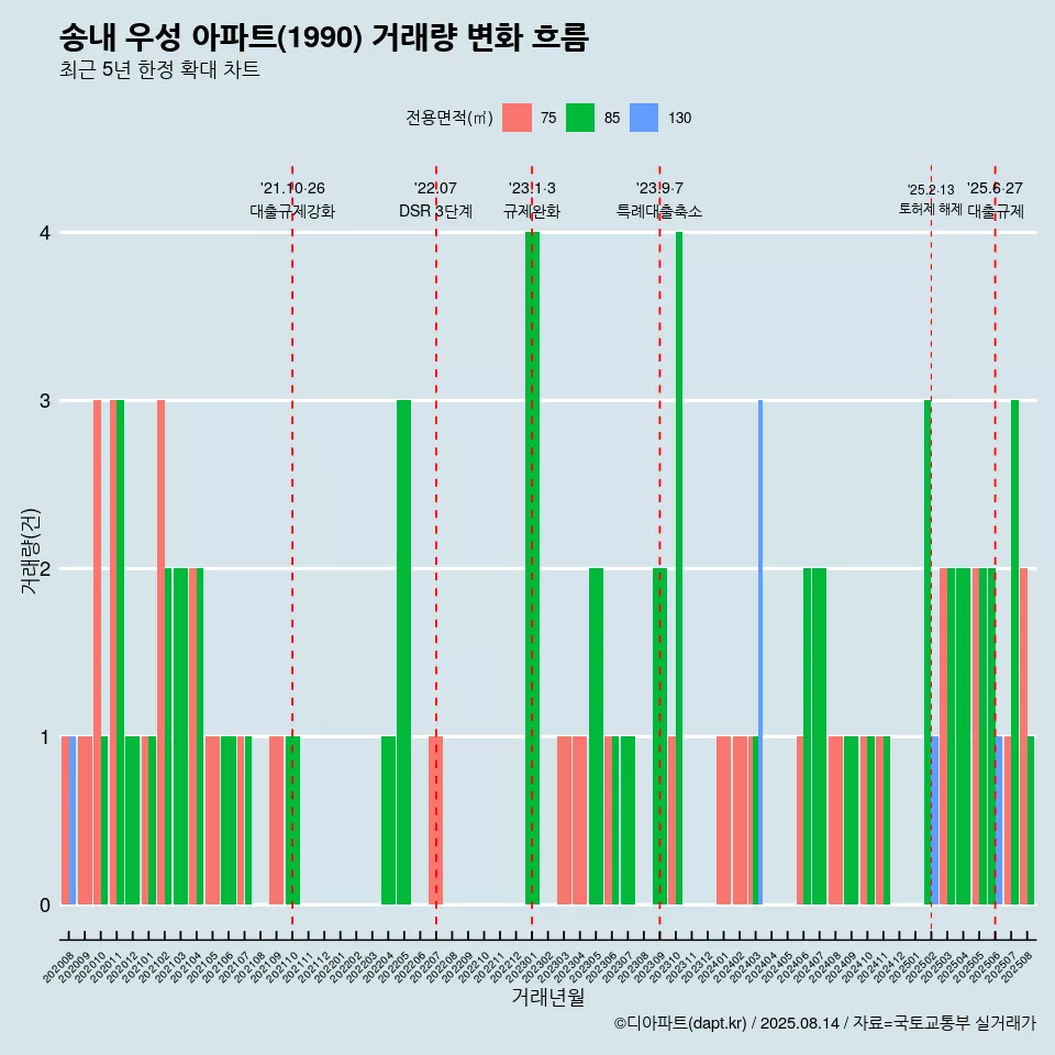 송내 우성 아파트(1990) 거래량 변화 흐름