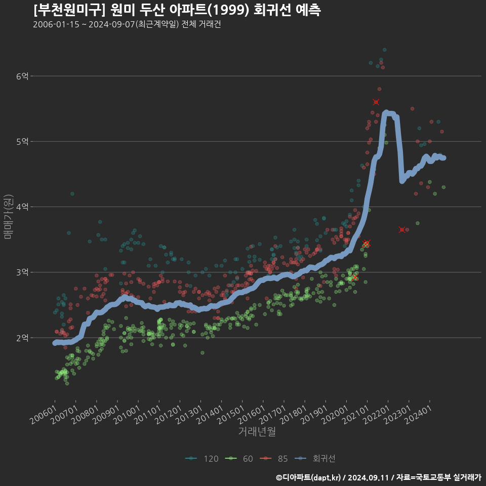 [부천원미구] 원미 두산 아파트(1999) 회귀선 예측