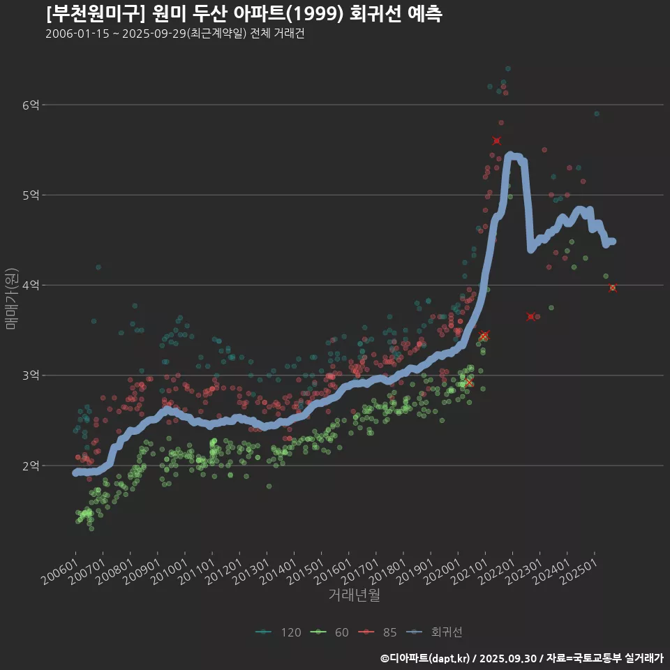 [부천원미구] 원미 두산 아파트(1999) 회귀선 예측