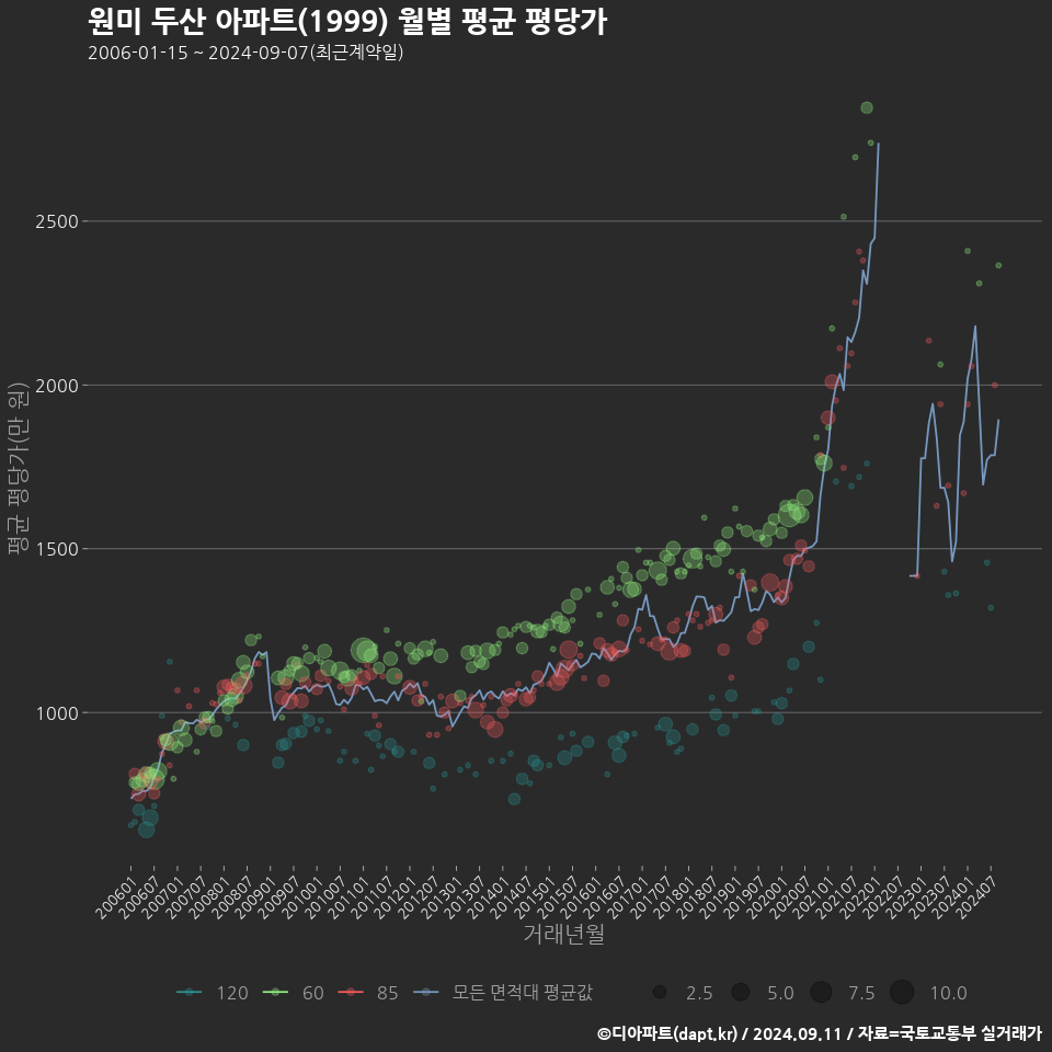 원미 두산 아파트(1999) 월별 평균 평당가