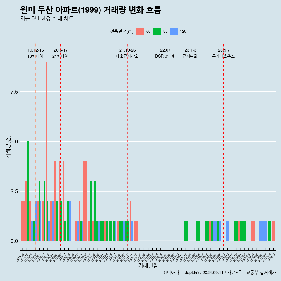 원미 두산 아파트(1999) 거래량 변화 흐름