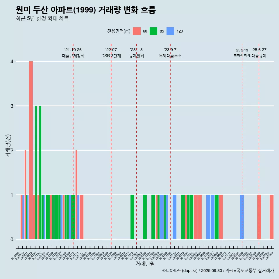 원미 두산 아파트(1999) 거래량 변화 흐름