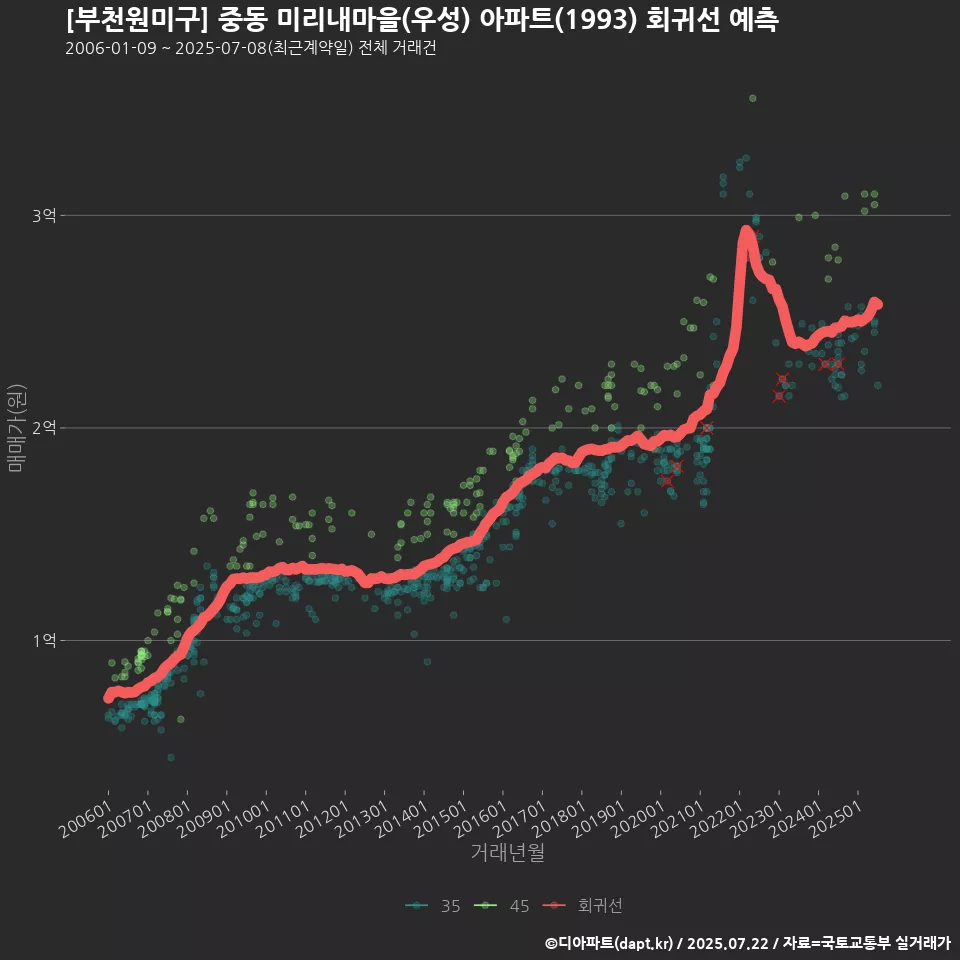 [부천원미구] 중동 미리내마을(우성) 아파트(1993) 회귀선 예측