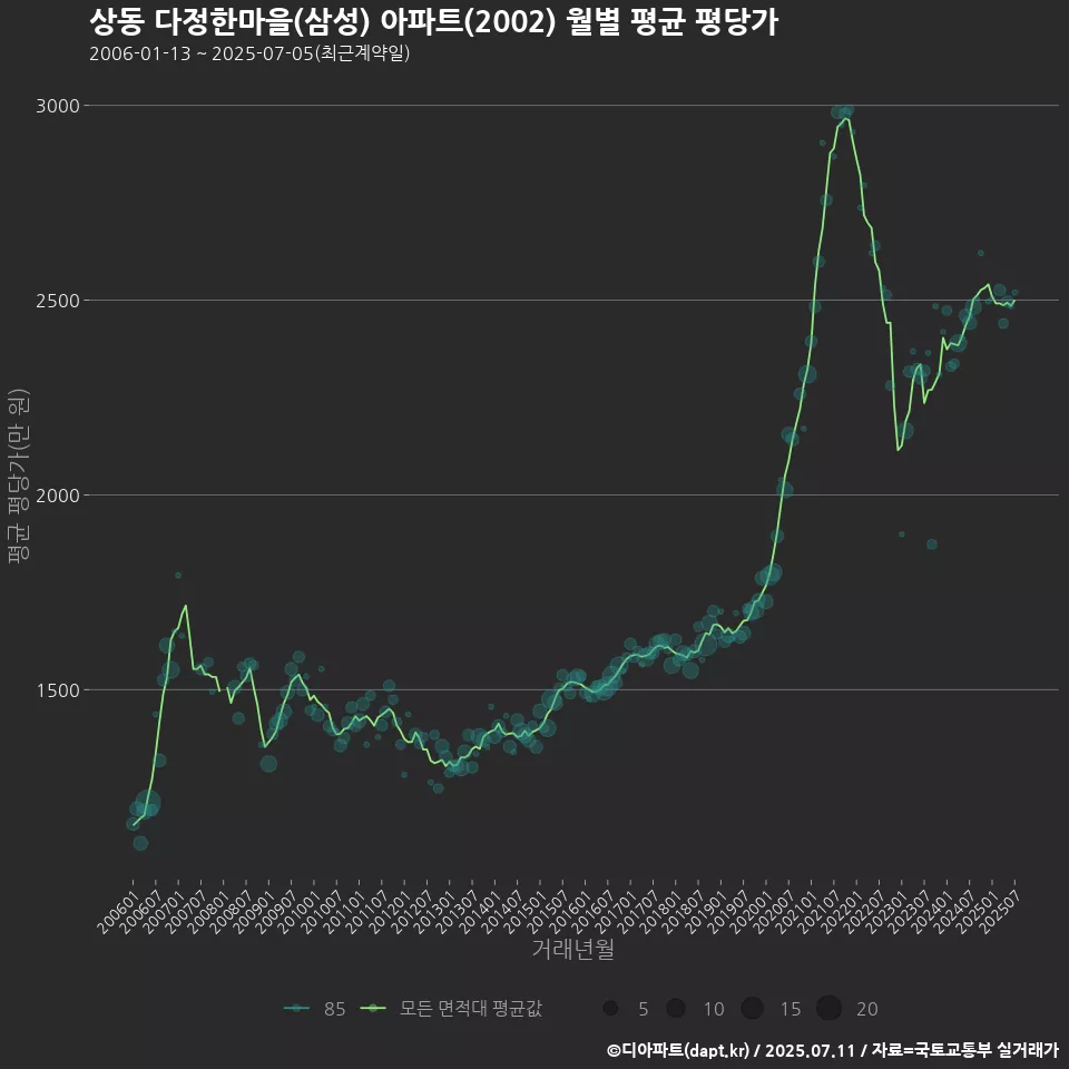상동 다정한마을(삼성) 아파트(2002) 월별 평균 평당가