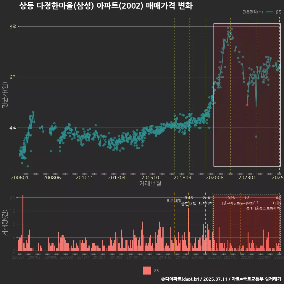 상동 다정한마을(삼성) 아파트(2002) 매매가격 변화