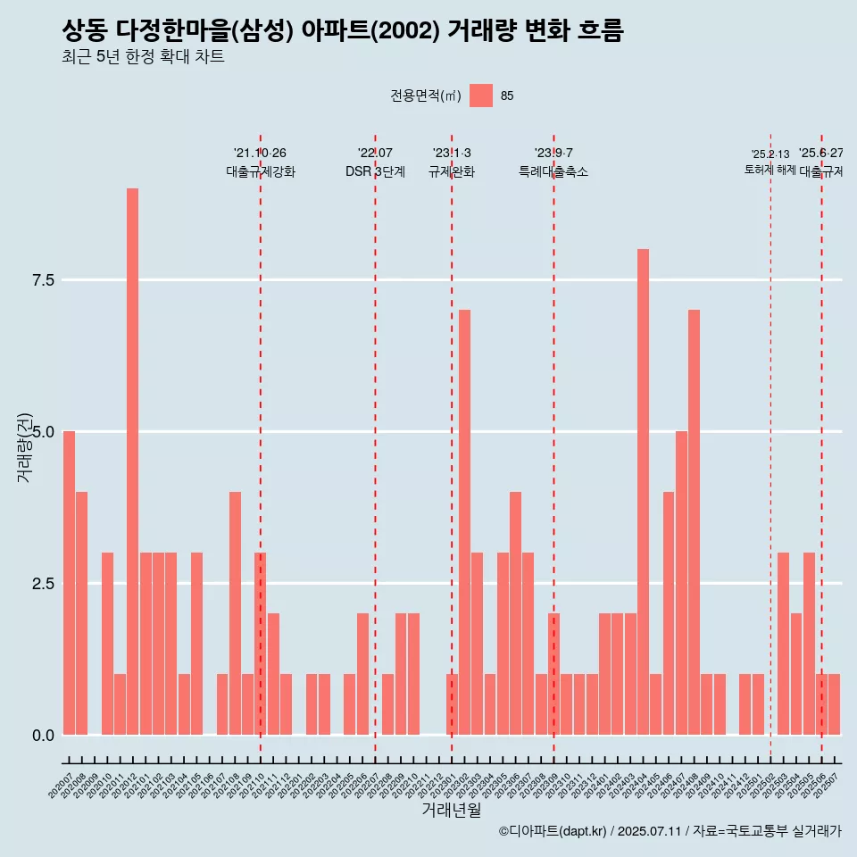 상동 다정한마을(삼성) 아파트(2002) 거래량 변화 흐름