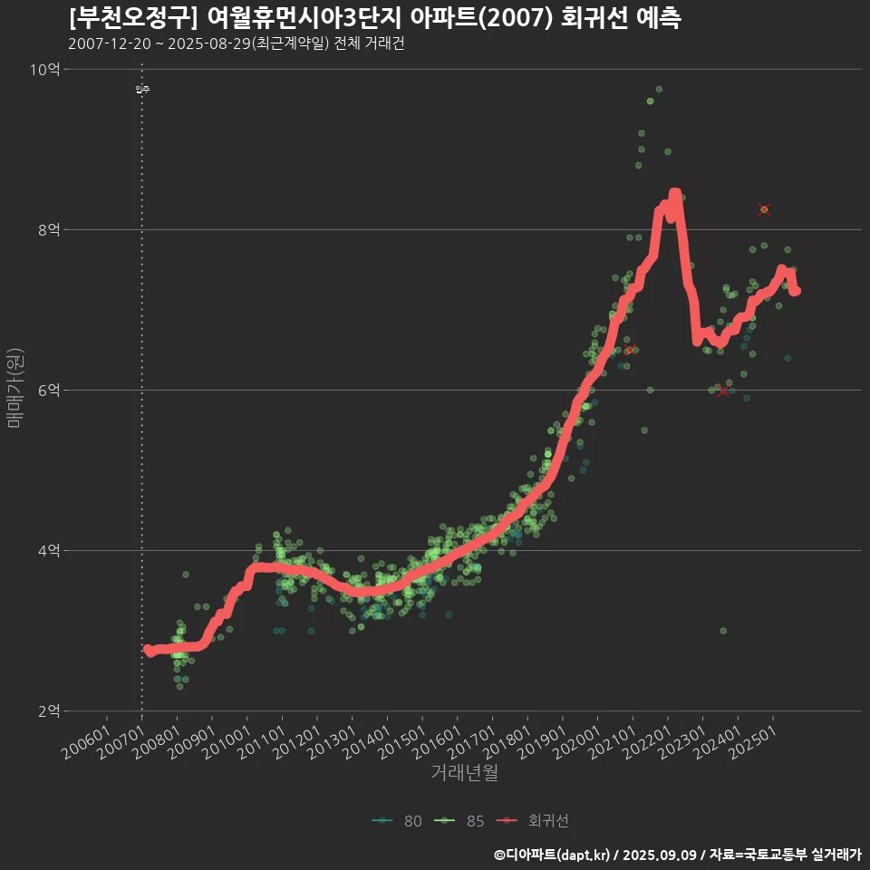 [부천오정구] 여월휴먼시아3단지 아파트(2007) 회귀선 예측
