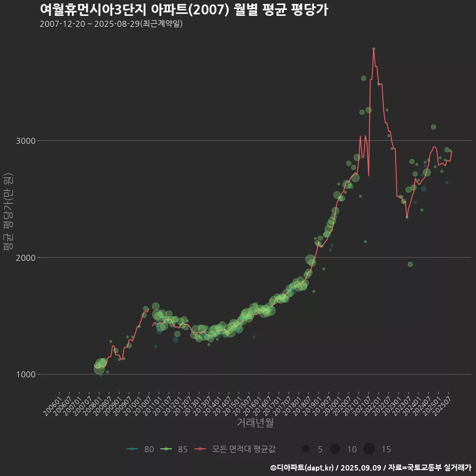 여월휴먼시아3단지 아파트(2007) 월별 평균 평당가