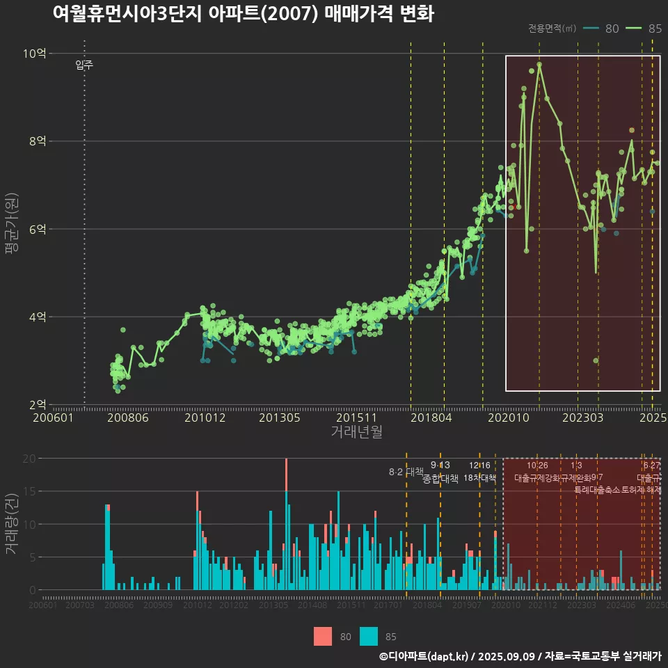 여월휴먼시아3단지 아파트(2007) 매매가격 변화
