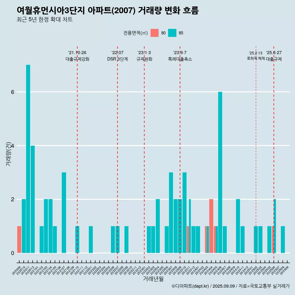 여월휴먼시아3단지 아파트(2007) 거래량 변화 흐름