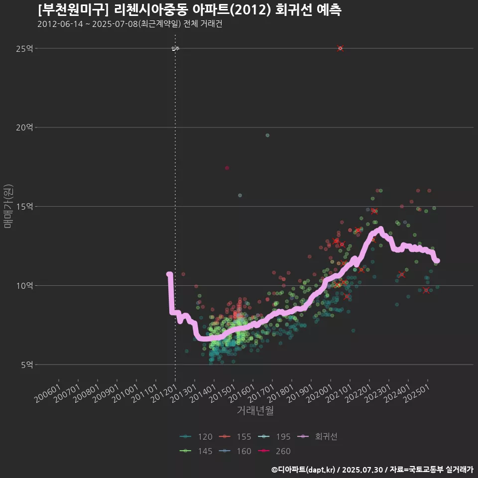 [부천원미구] 리첸시아중동 아파트(2012) 회귀선 예측