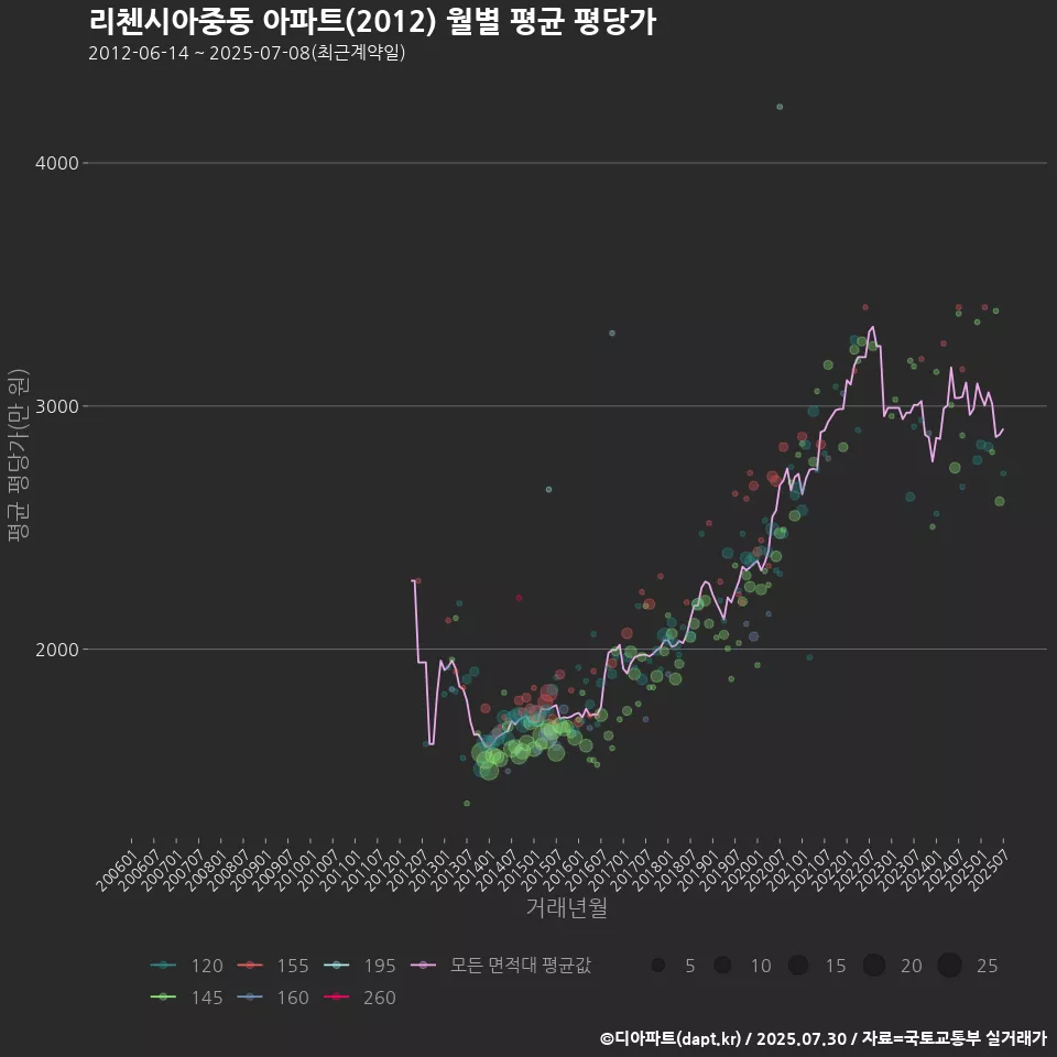 리첸시아중동 아파트(2012) 월별 평균 평당가