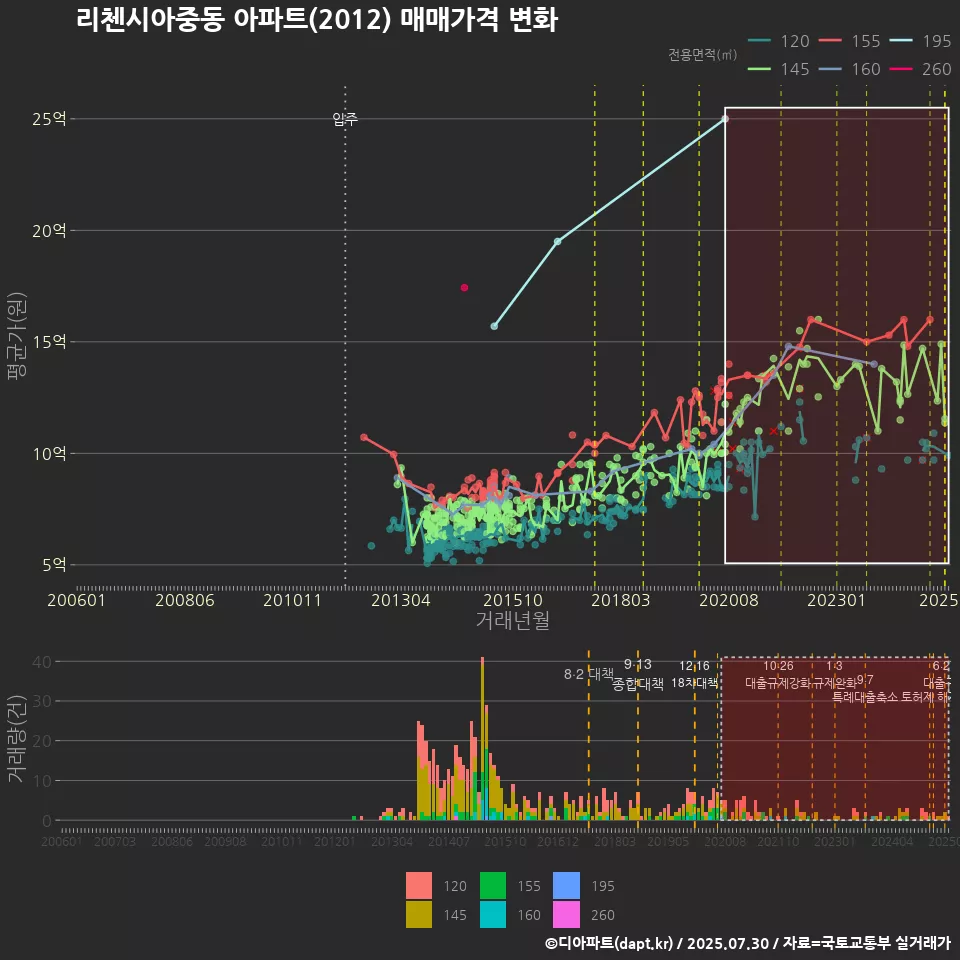 리첸시아중동 아파트(2012) 매매가격 변화