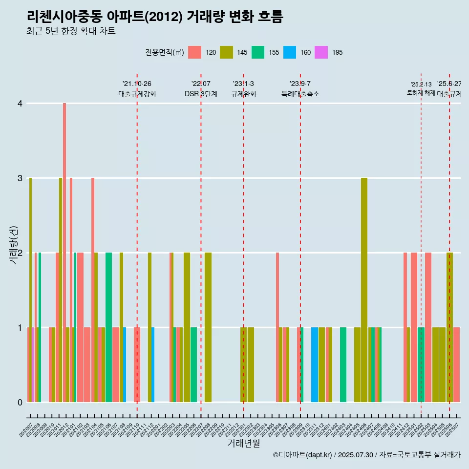 리첸시아중동 아파트(2012) 거래량 변화 흐름
