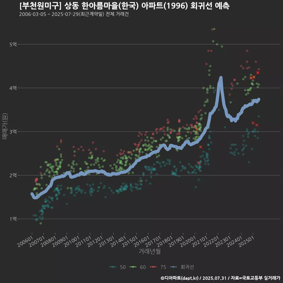 [부천원미구] 상동 한아름마을(한국) 아파트(1996) 회귀선 예측