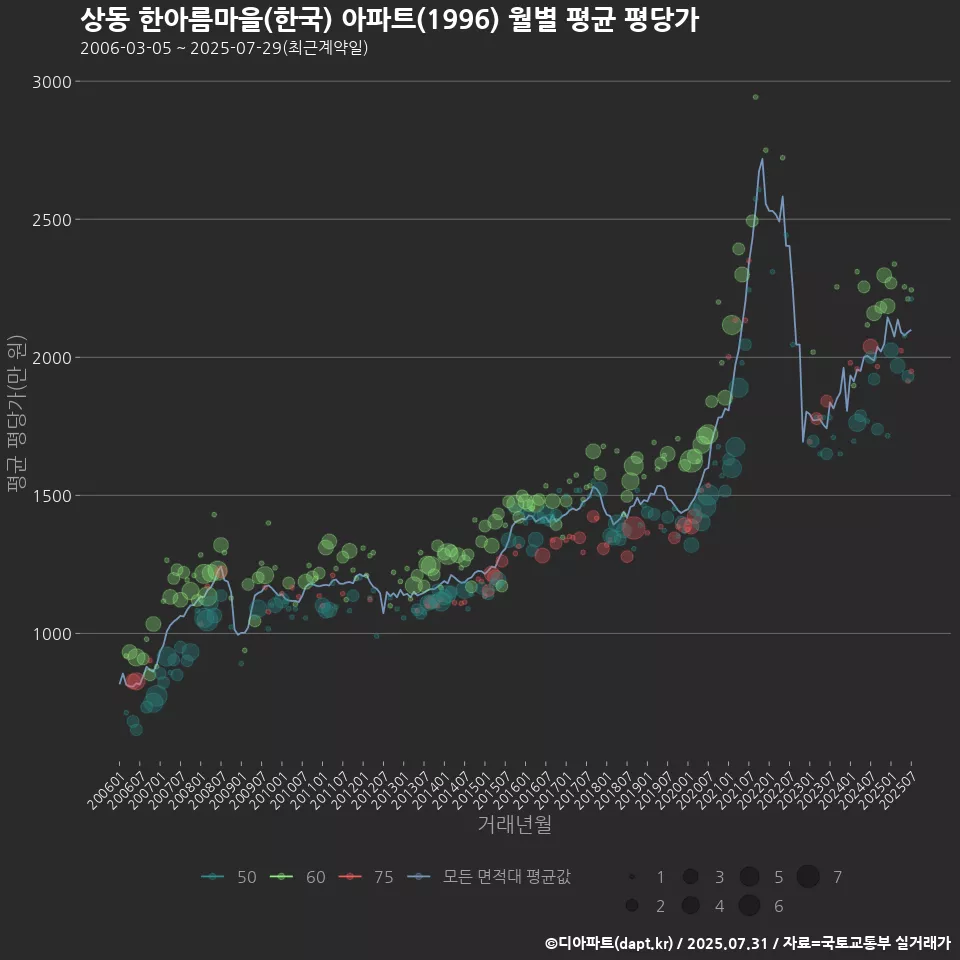 상동 한아름마을(한국) 아파트(1996) 월별 평균 평당가