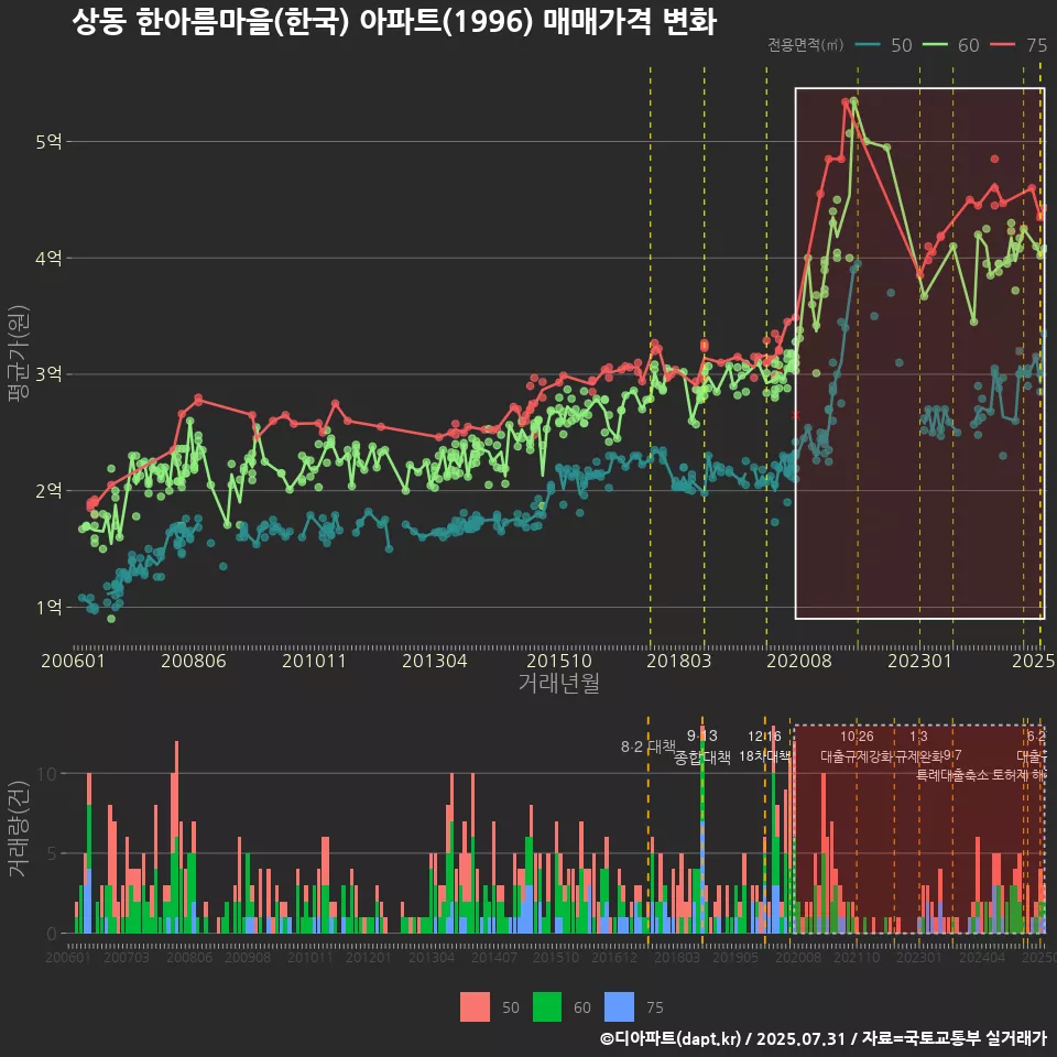 상동 한아름마을(한국) 아파트(1996) 매매가격 변화