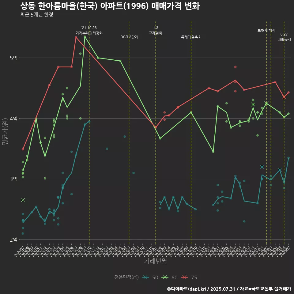 상동 한아름마을(한국) 아파트(1996) 매매가격 변화