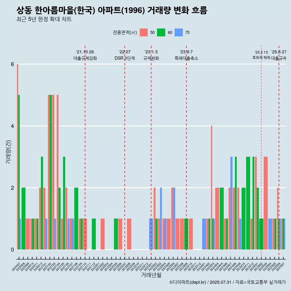 상동 한아름마을(한국) 아파트(1996) 거래량 변화 흐름