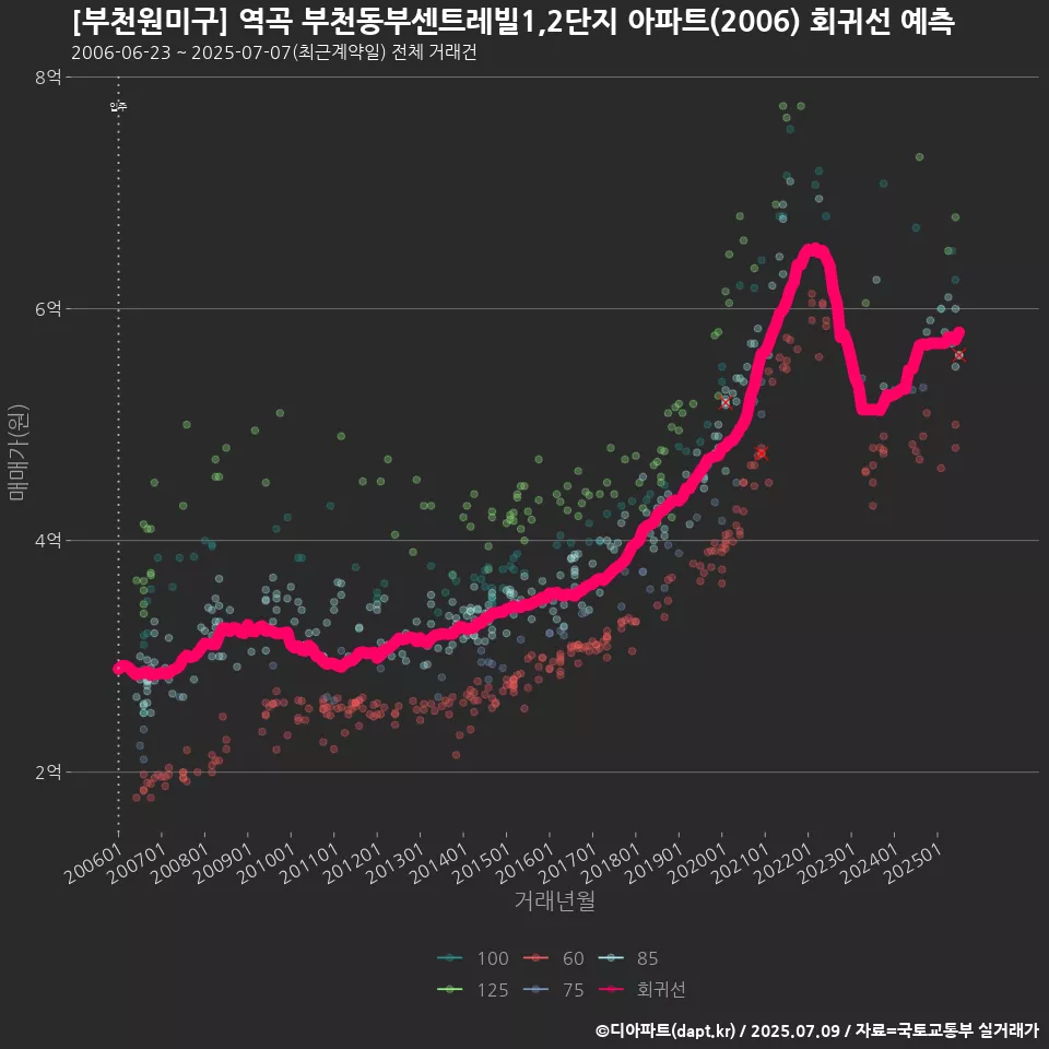 [부천원미구] 역곡 부천동부센트레빌1,2단지 아파트(2006) 회귀선 예측