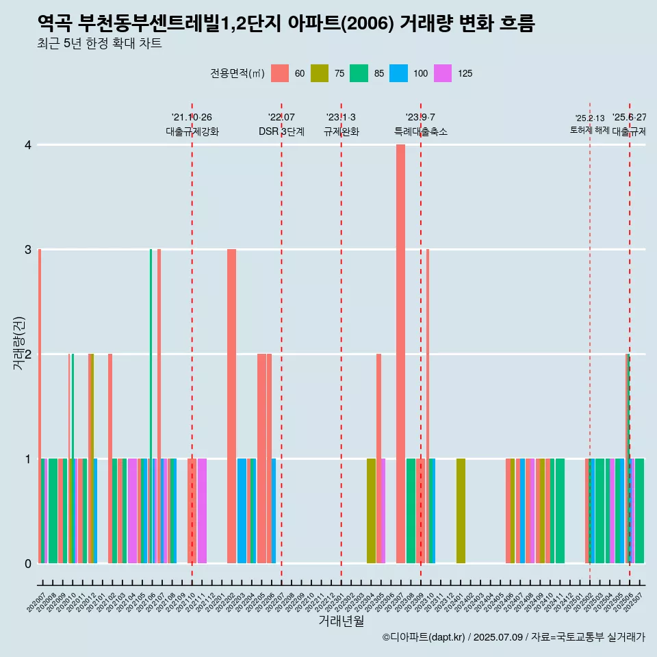 역곡 부천동부센트레빌1,2단지 아파트(2006) 거래량 변화 흐름