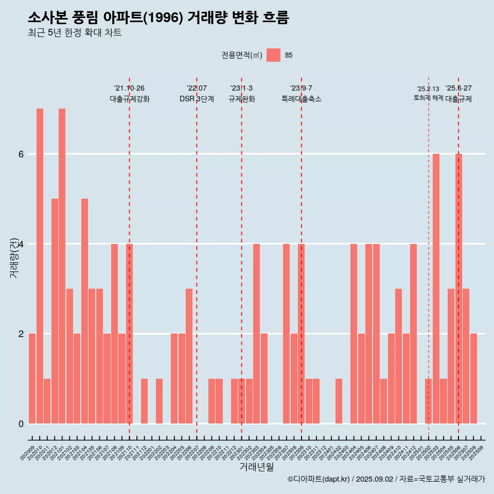 소사본 풍림 아파트(1996) 거래량 변화 흐름