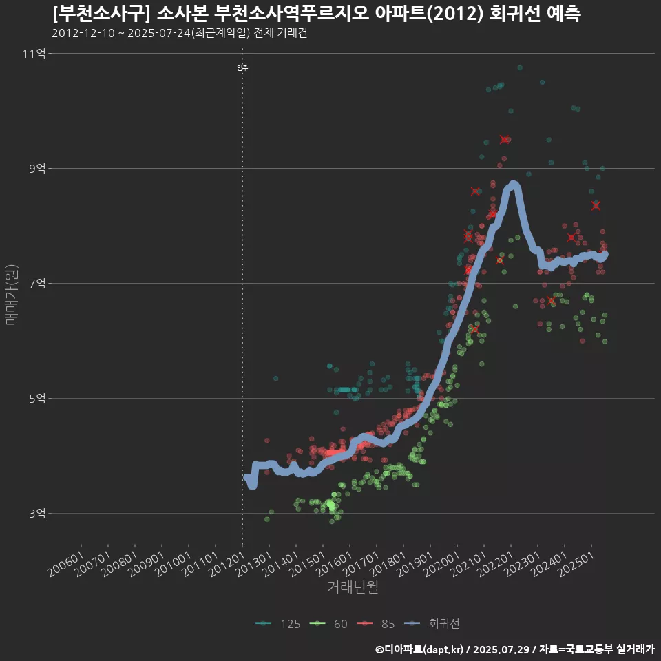 [부천소사구] 소사본 부천소사역푸르지오 아파트(2012) 회귀선 예측