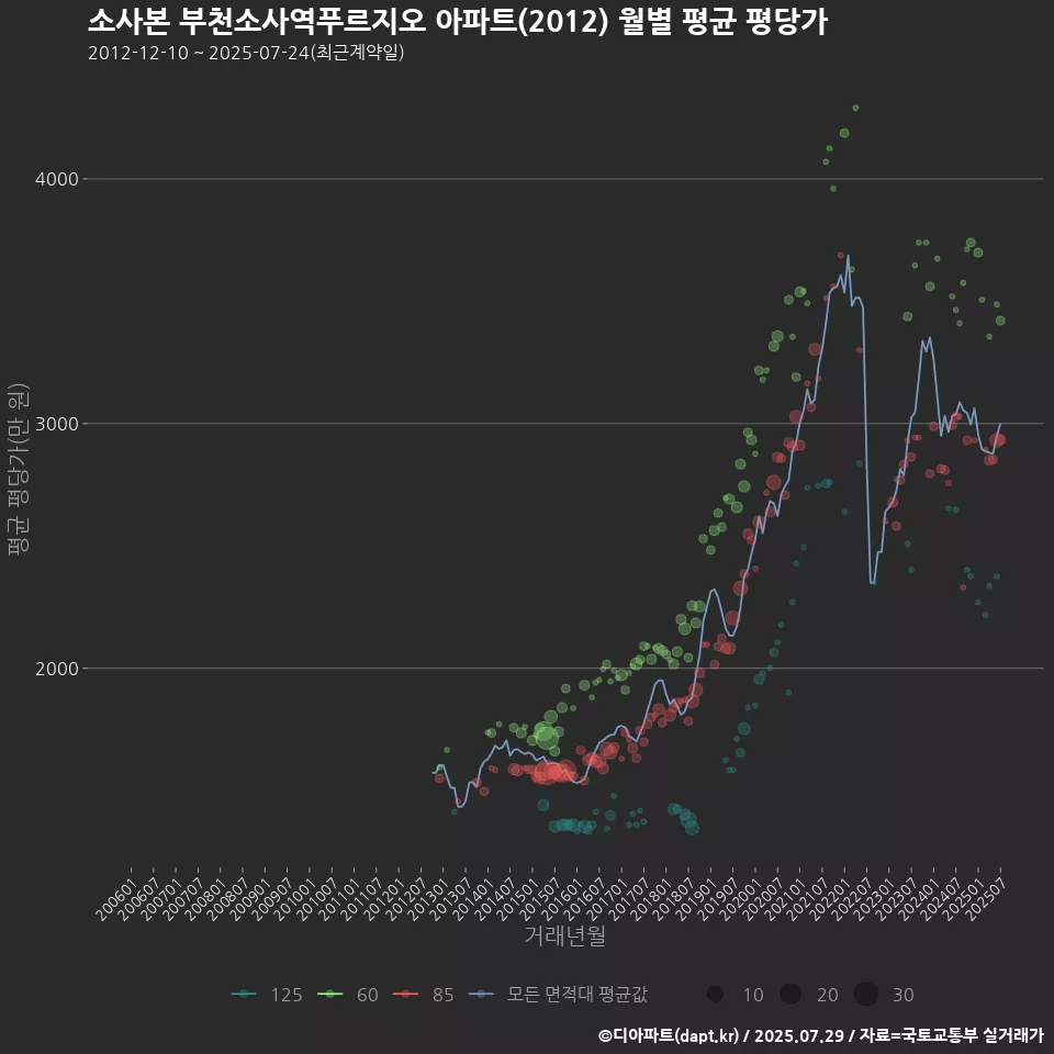 소사본 부천소사역푸르지오 아파트(2012) 월별 평균 평당가