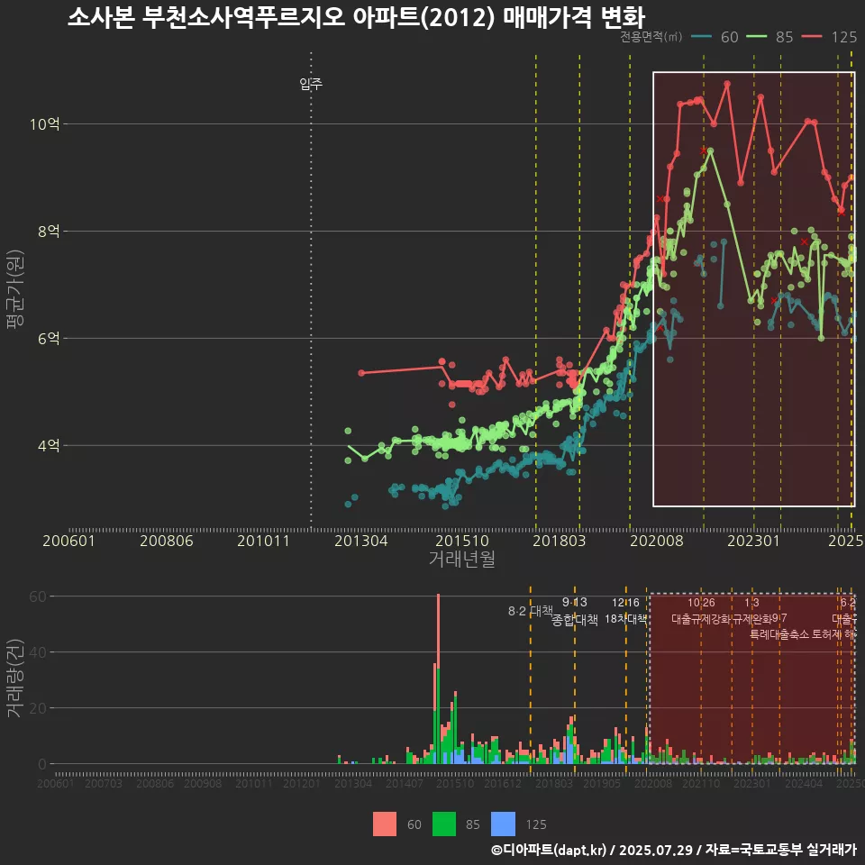 소사본 부천소사역푸르지오 아파트(2012) 매매가격 변화