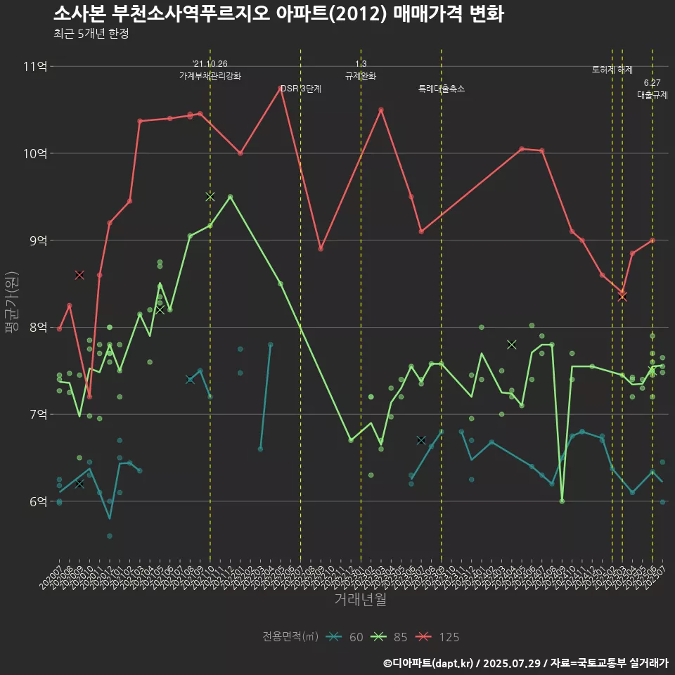 소사본 부천소사역푸르지오 아파트(2012) 매매가격 변화