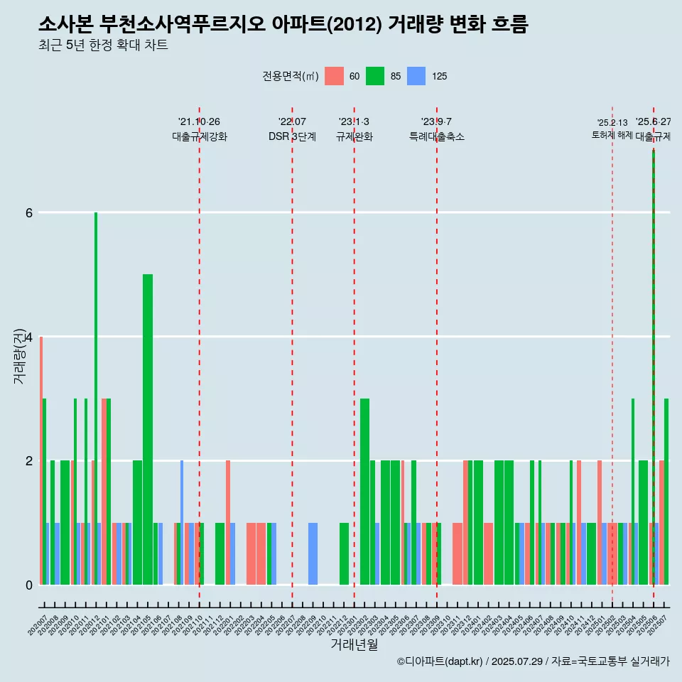소사본 부천소사역푸르지오 아파트(2012) 거래량 변화 흐름