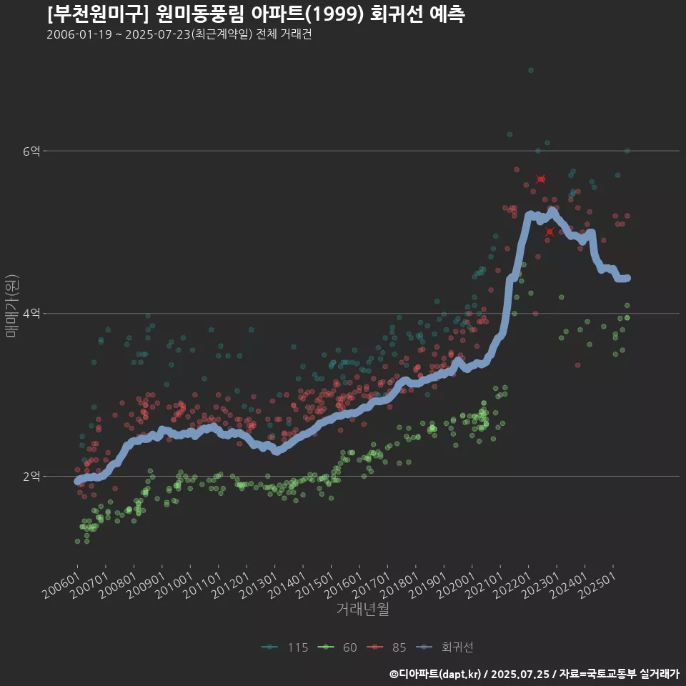 [부천원미구] 원미동풍림 아파트(1999) 회귀선 예측