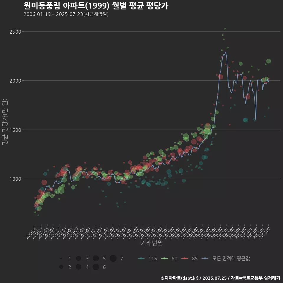 원미동풍림 아파트(1999) 월별 평균 평당가