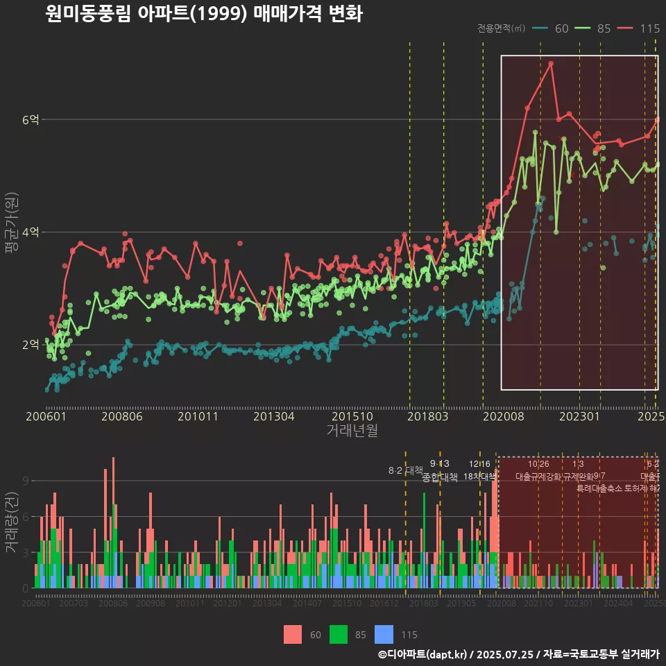 원미동풍림 아파트(1999) 매매가격 변화