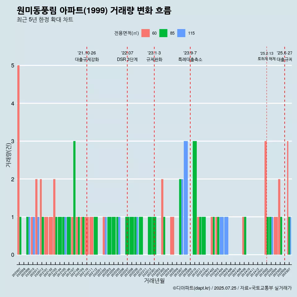 원미동풍림 아파트(1999) 거래량 변화 흐름