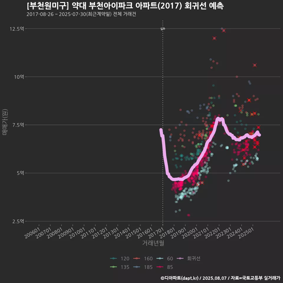 [부천원미구] 약대 부천아이파크 아파트(2017) 회귀선 예측